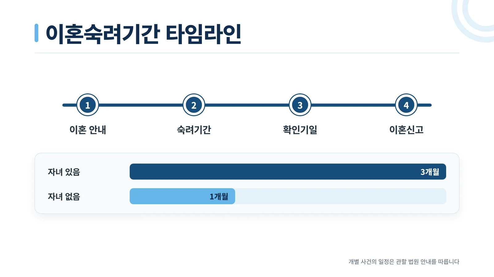 이혼숙려기간 타임라인 인포그래픽 — 이혼 안내, 숙려기간, 확인기일, 이혼신고 4단계와 자녀 유무별 기간 비교